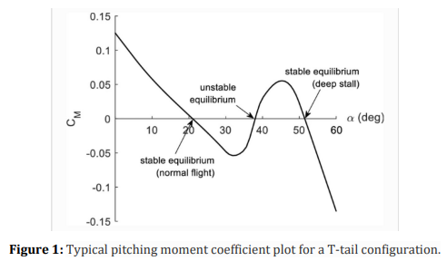 Flight Dynamics and Control