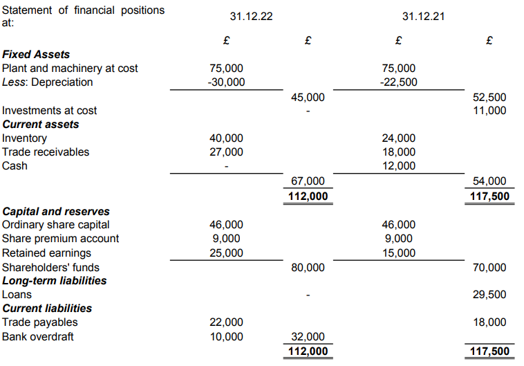 The following Balance Sheets of financial positions for the year ended 31st December 2021 and 2022 have been prepared for Boris Limited.