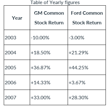 In the New York Stock Exchange (NYSE), the common stocks of General Motors (GM) and Ford (F) are recorded historically below
