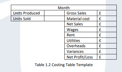 Using the standard costing method and the template shown in Table 1.2,