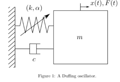 The aim of this assignment is investigate the nonlinear characteristics of a single-degree-of-freedom system: