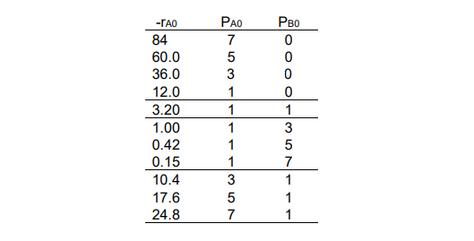 catalytic reaction based on the data
