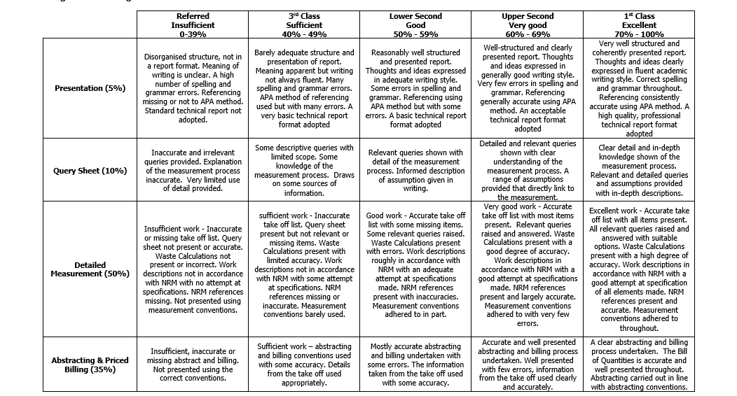Level 4: Introduction to Quantification and Cost - Assignment Marking Criteria