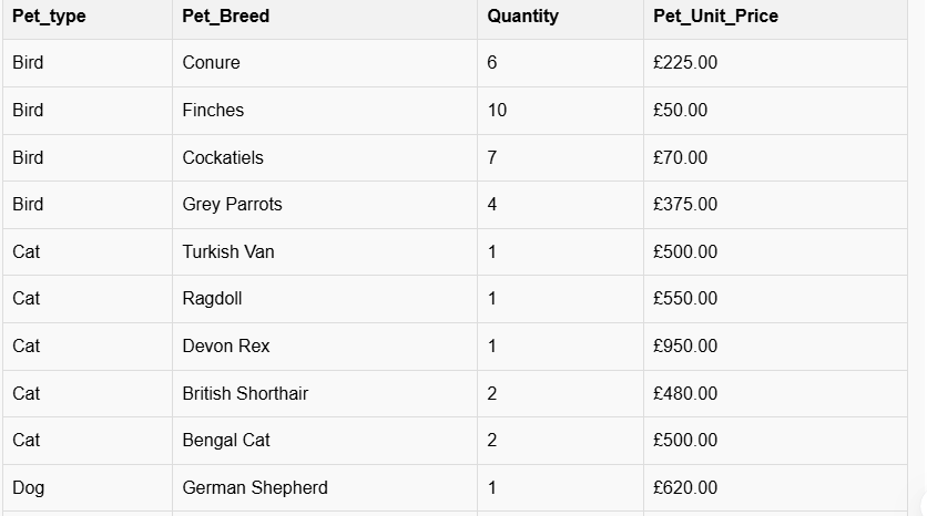 COM4015 Table 1: Available pets data in the shop