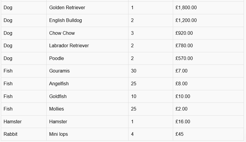 COM4015 Table 1: Available pets data in the shop