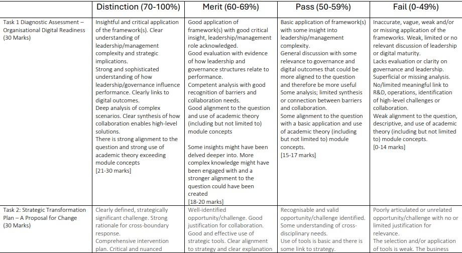 D7115 Technical and Digital Leadership Assignment: A Critical Analysis of Organisational Digital Readiness, Strategic Transformation Planning, and Leadership in Enabling Digital Change