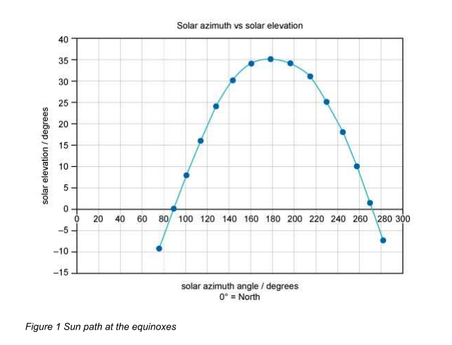 Figure 1 Sun path at the equinoxes