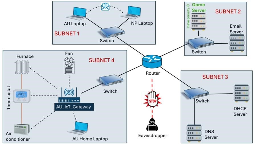 Figure 1: The physical network with 4 Subnets, connected to the same router. 