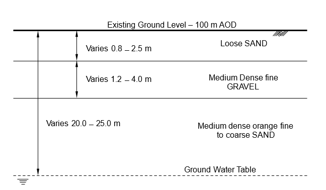 Schematic View of Ground Conditions at the Site